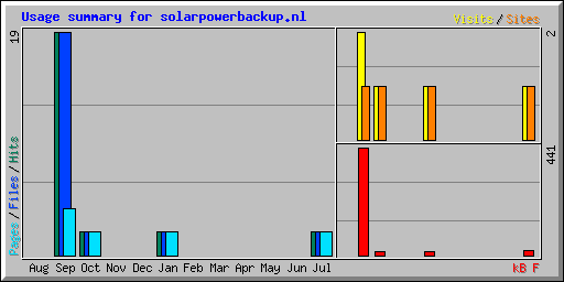 Usage summary for solarpowerbackup.nl