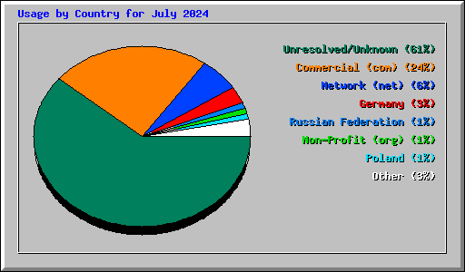 Usage by Country for July 2024