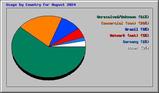 Usage by Country for August 2024