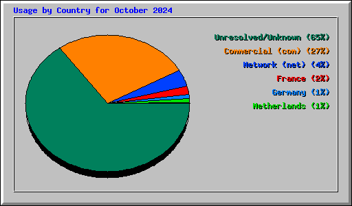 Usage by Country for October 2024