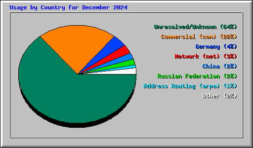 Usage by Country for December 2024