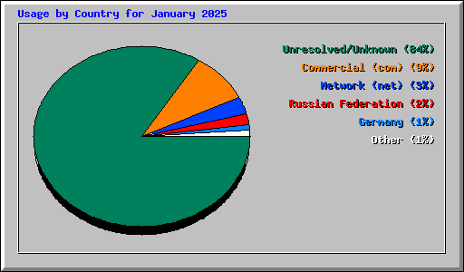 Usage by Country for January 2025