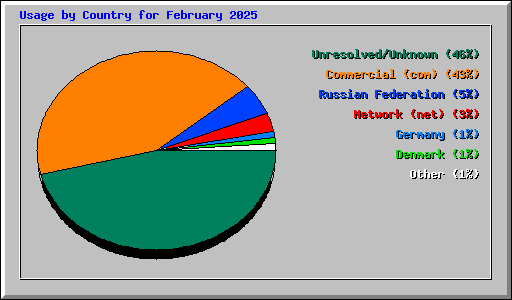 Usage by Country for February 2025