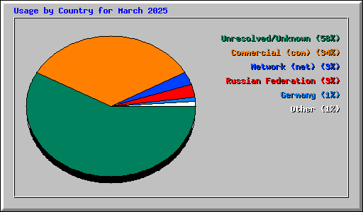 Usage by Country for March 2025