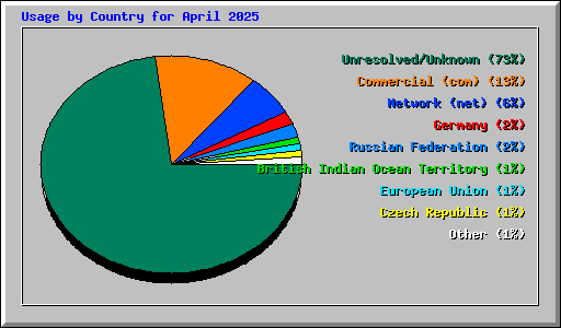 Usage by Country for April 2025