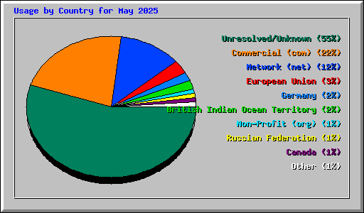 Usage by Country for May 2025