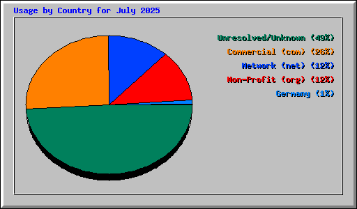 Usage by Country for July 2025