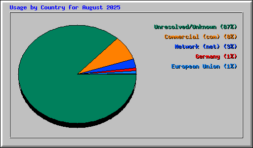 Usage by Country for August 2025