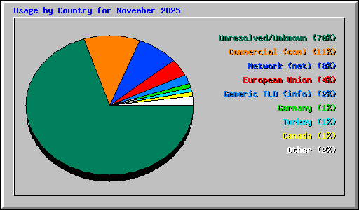 Usage by Country for November 2025