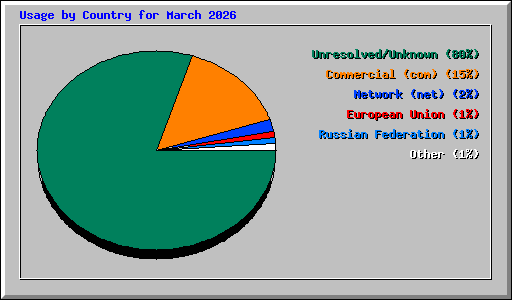 Usage by Country for March 2026