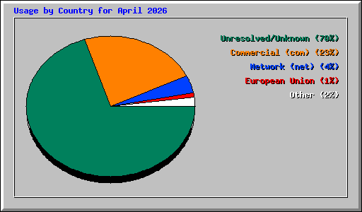 Usage by Country for April 2026