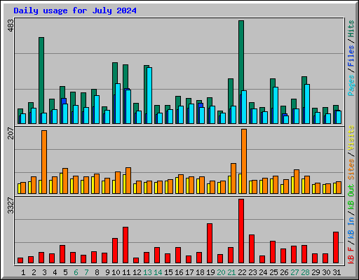 Daily usage for July 2024