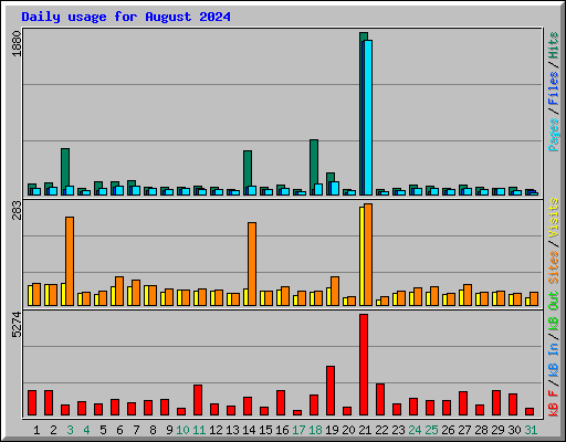 Daily usage for August 2024