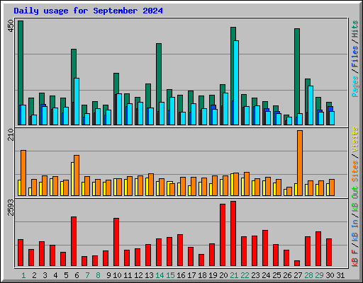 Daily usage for September 2024