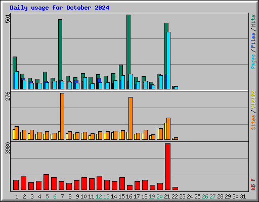 Daily usage for October 2024