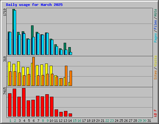 Daily usage for March 2025