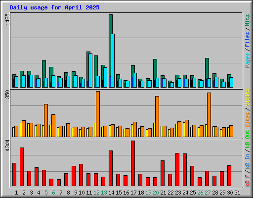 Daily usage for April 2025