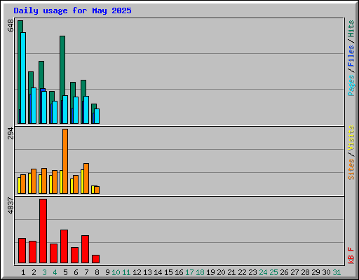 Daily usage for May 2025