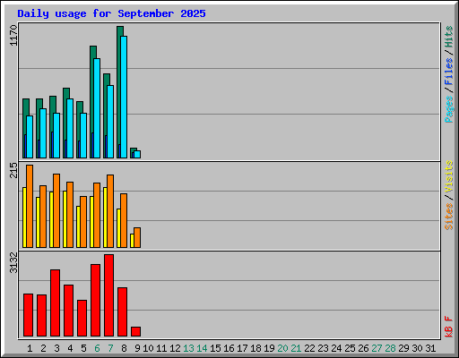 Daily usage for September 2025