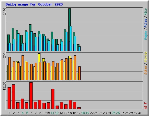 Daily usage for October 2025