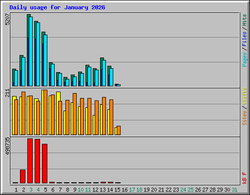 Daily usage for January 2026