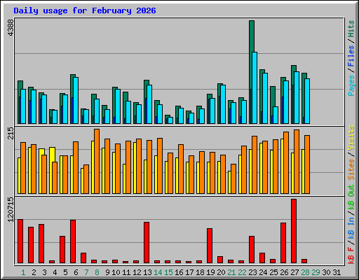 Daily usage for February 2026