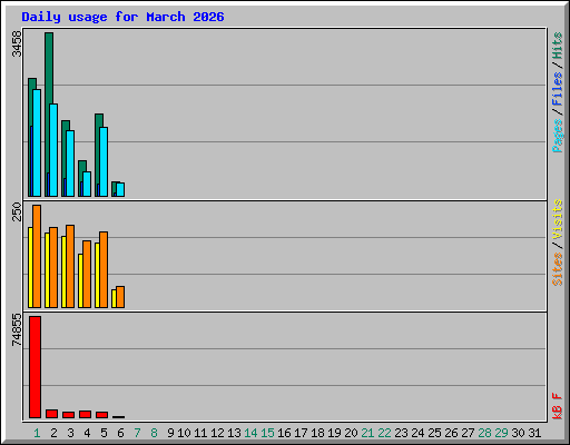Daily usage for March 2026