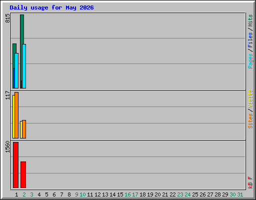 Daily usage for May 2026
