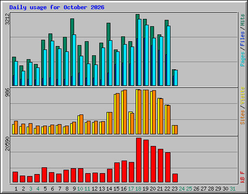 Daily usage for October 2026