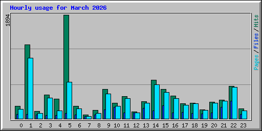 Hourly usage for March 2026