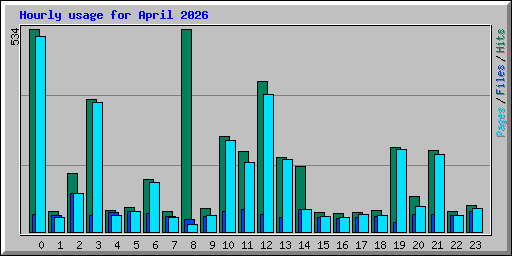 Hourly usage for April 2026