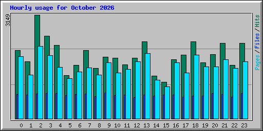 Hourly usage for October 2026