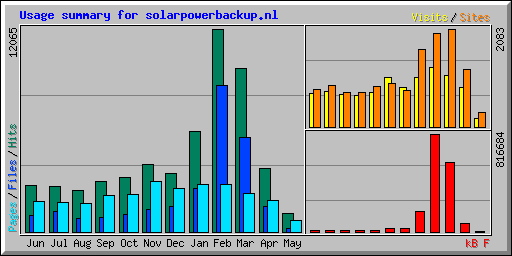 Usage summary for solarpowerbackup.nl
