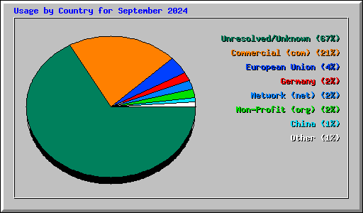 Usage by Country for September 2024