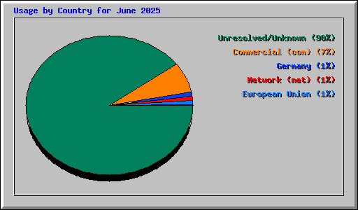 Usage by Country for June 2025
