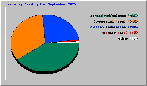 Usage by Country for September 2025