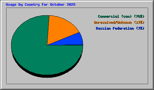 Usage by Country for October 2025
