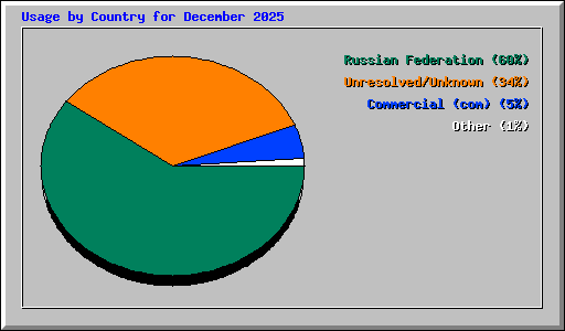 Usage by Country for December 2025