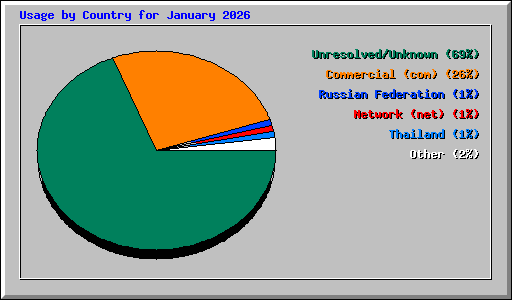Usage by Country for January 2026