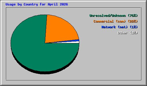 Usage by Country for April 2026