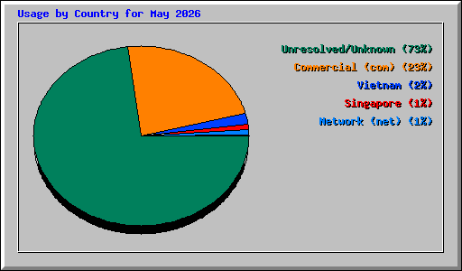 Usage by Country for May 2026