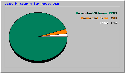 Usage by Country for August 2026