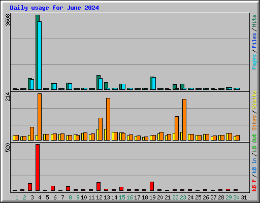 Daily usage for June 2024