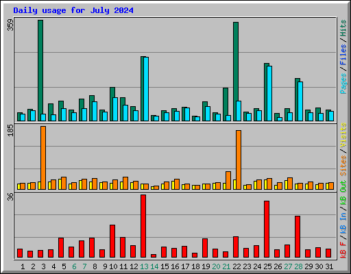 Daily usage for July 2024