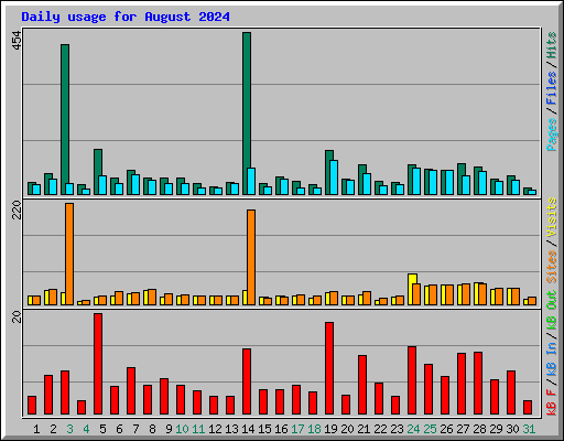 Daily usage for August 2024