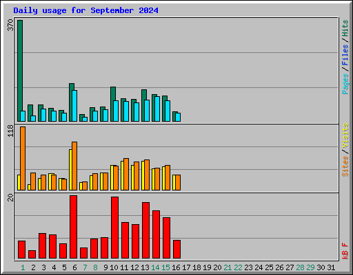 Daily usage for September 2024