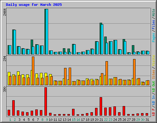 Daily usage for March 2025