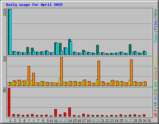 Daily usage for April 2025