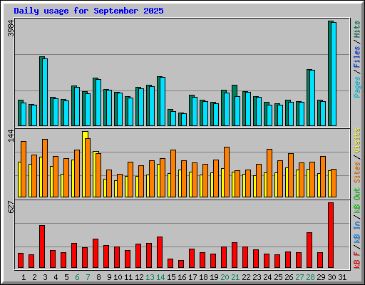 Daily usage for September 2025
