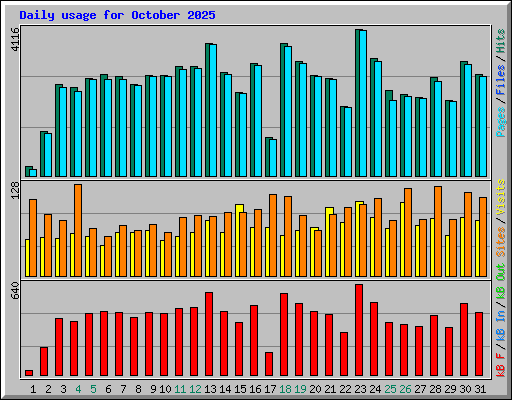 Daily usage for October 2025